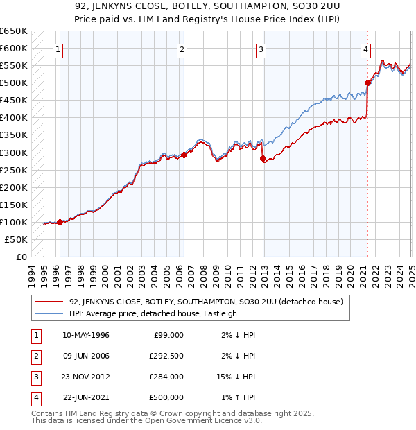 92, JENKYNS CLOSE, BOTLEY, SOUTHAMPTON, SO30 2UU: Price paid vs HM Land Registry's House Price Index