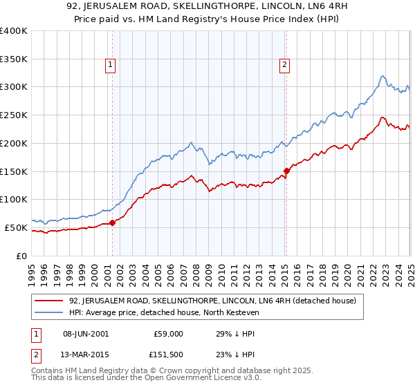 92, JERUSALEM ROAD, SKELLINGTHORPE, LINCOLN, LN6 4RH: Price paid vs HM Land Registry's House Price Index