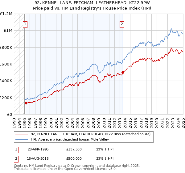 92, KENNEL LANE, FETCHAM, LEATHERHEAD, KT22 9PW: Price paid vs HM Land Registry's House Price Index
