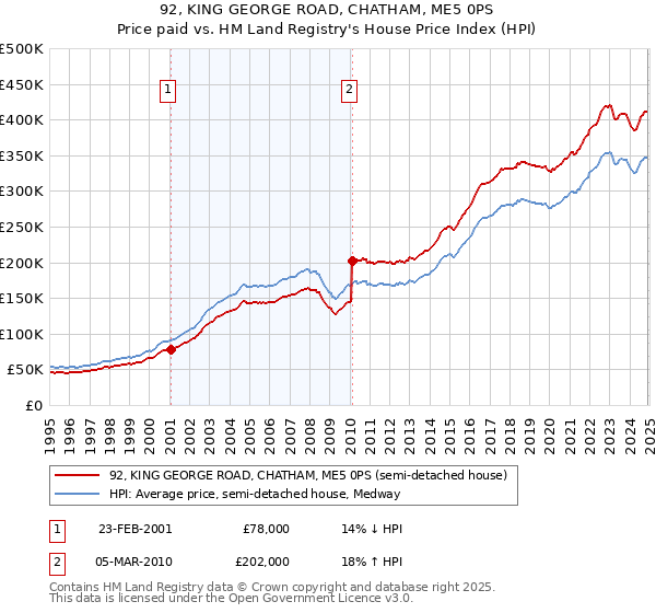 92, KING GEORGE ROAD, CHATHAM, ME5 0PS: Price paid vs HM Land Registry's House Price Index