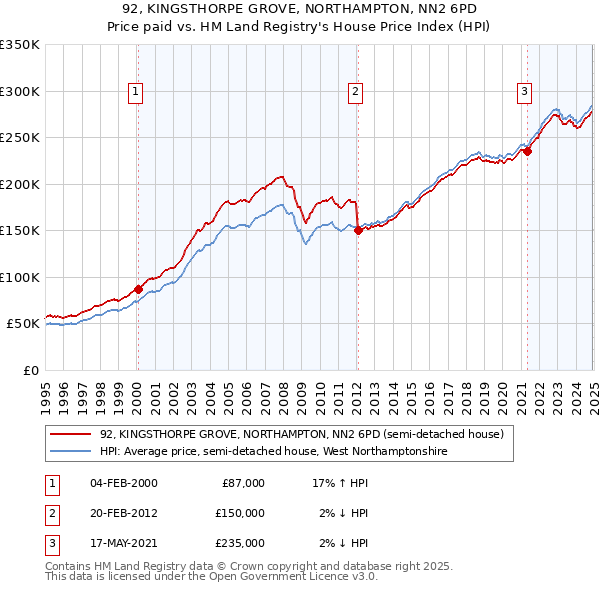 92, KINGSTHORPE GROVE, NORTHAMPTON, NN2 6PD: Price paid vs HM Land Registry's House Price Index