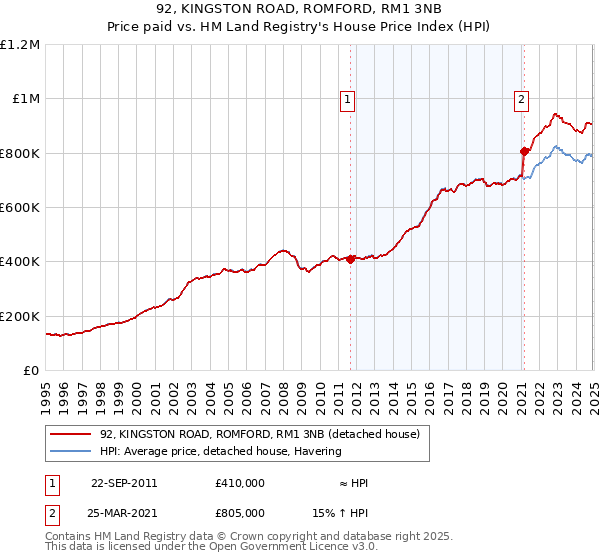 92, KINGSTON ROAD, ROMFORD, RM1 3NB: Price paid vs HM Land Registry's House Price Index