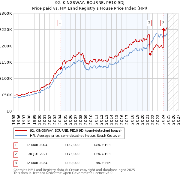 92, KINGSWAY, BOURNE, PE10 9DJ: Price paid vs HM Land Registry's House Price Index