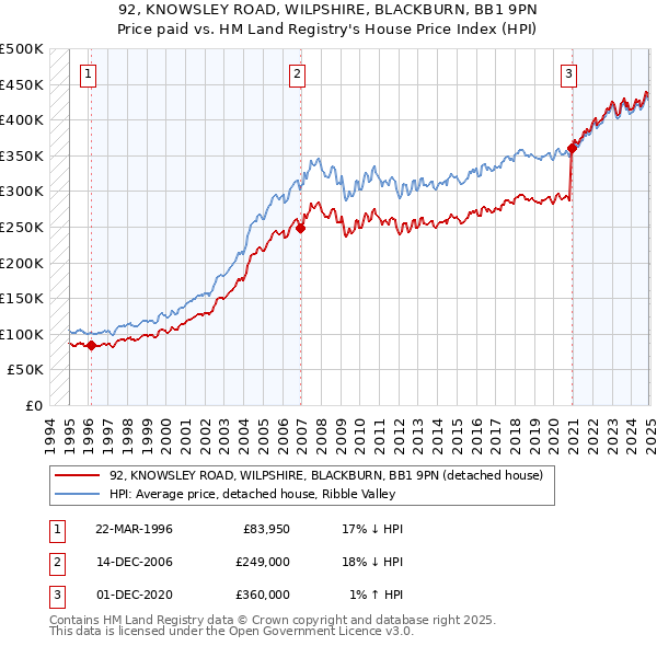 92, KNOWSLEY ROAD, WILPSHIRE, BLACKBURN, BB1 9PN: Price paid vs HM Land Registry's House Price Index