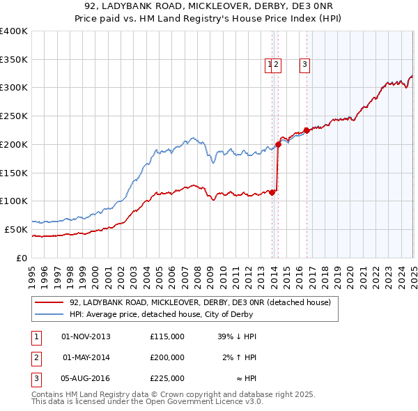 92, LADYBANK ROAD, MICKLEOVER, DERBY, DE3 0NR: Price paid vs HM Land Registry's House Price Index