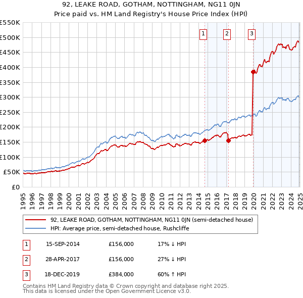 92, LEAKE ROAD, GOTHAM, NOTTINGHAM, NG11 0JN: Price paid vs HM Land Registry's House Price Index