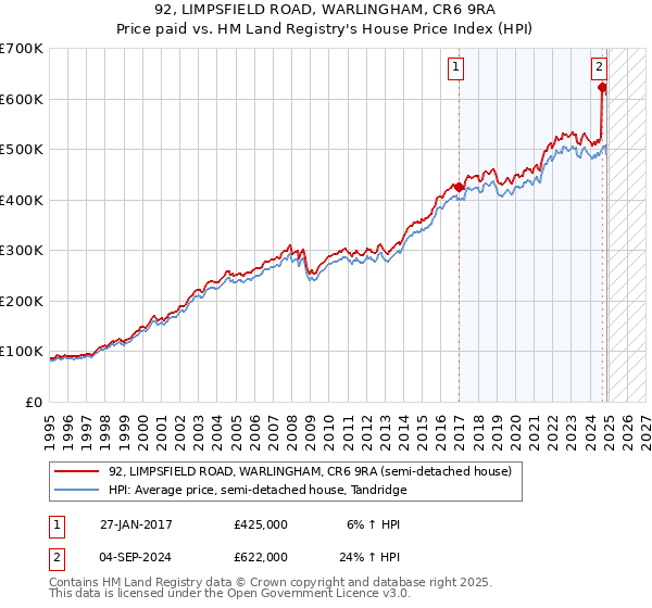 92, LIMPSFIELD ROAD, WARLINGHAM, CR6 9RA: Price paid vs HM Land Registry's House Price Index