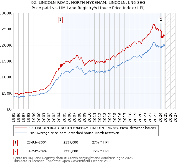 92, LINCOLN ROAD, NORTH HYKEHAM, LINCOLN, LN6 8EG: Price paid vs HM Land Registry's House Price Index