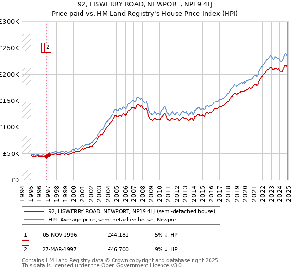 92, LISWERRY ROAD, NEWPORT, NP19 4LJ: Price paid vs HM Land Registry's House Price Index