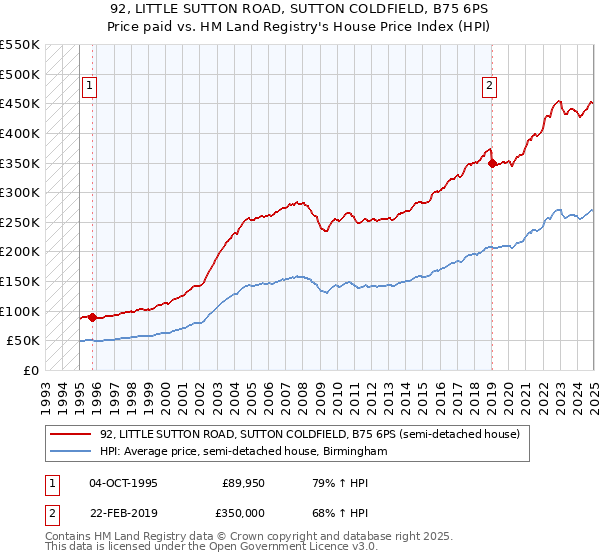 92, LITTLE SUTTON ROAD, SUTTON COLDFIELD, B75 6PS: Price paid vs HM Land Registry's House Price Index