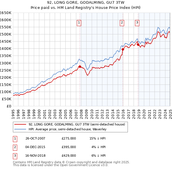 92, LONG GORE, GODALMING, GU7 3TW: Price paid vs HM Land Registry's House Price Index