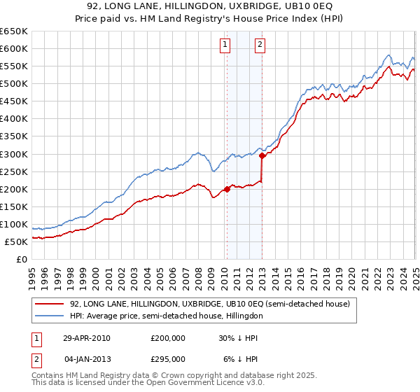 92, LONG LANE, HILLINGDON, UXBRIDGE, UB10 0EQ: Price paid vs HM Land Registry's House Price Index
