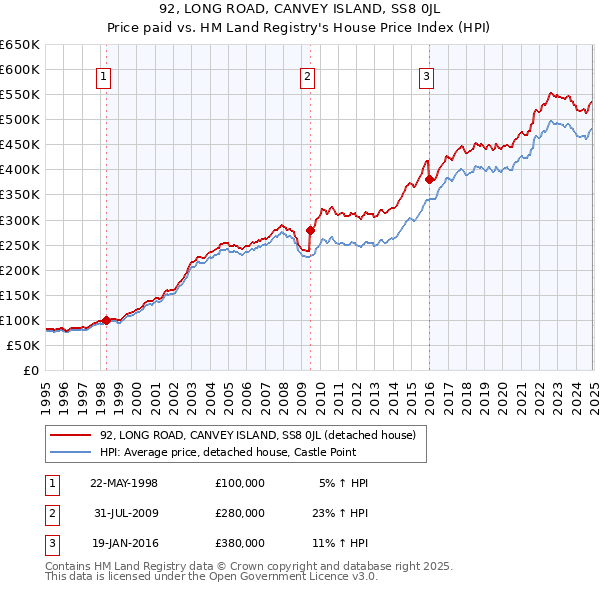 92, LONG ROAD, CANVEY ISLAND, SS8 0JL: Price paid vs HM Land Registry's House Price Index