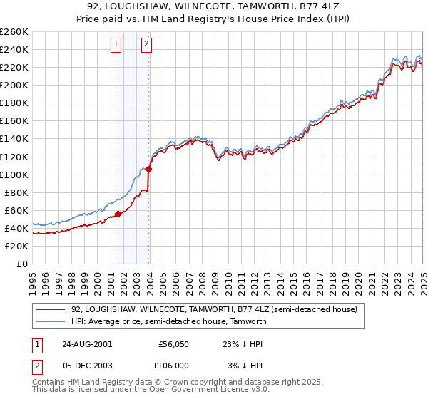 92, LOUGHSHAW, WILNECOTE, TAMWORTH, B77 4LZ: Price paid vs HM Land Registry's House Price Index