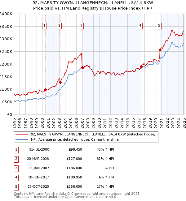 92, MAES TY GWYN, LLANGENNECH, LLANELLI, SA14 8XW: Price paid vs HM Land Registry's House Price Index