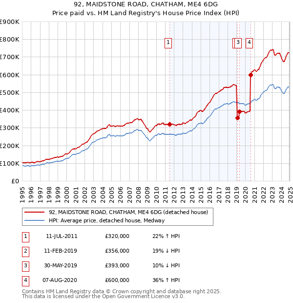 92, MAIDSTONE ROAD, CHATHAM, ME4 6DG: Price paid vs HM Land Registry's House Price Index