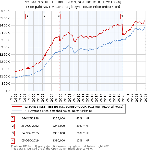 92, MAIN STREET, EBBERSTON, SCARBOROUGH, YO13 9NJ: Price paid vs HM Land Registry's House Price Index