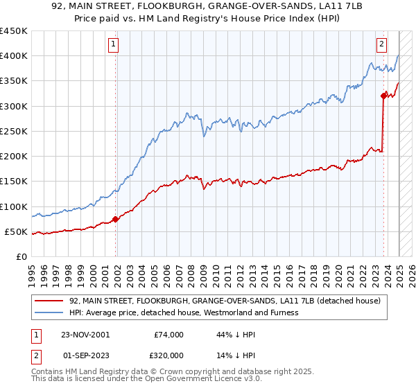 92, MAIN STREET, FLOOKBURGH, GRANGE-OVER-SANDS, LA11 7LB: Price paid vs HM Land Registry's House Price Index