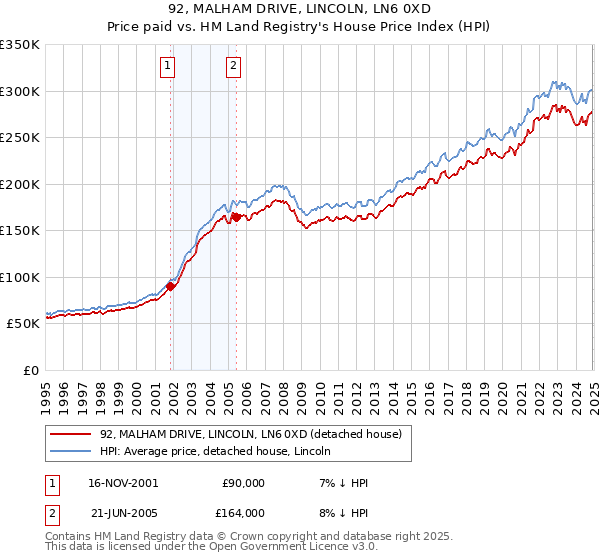 92, MALHAM DRIVE, LINCOLN, LN6 0XD: Price paid vs HM Land Registry's House Price Index