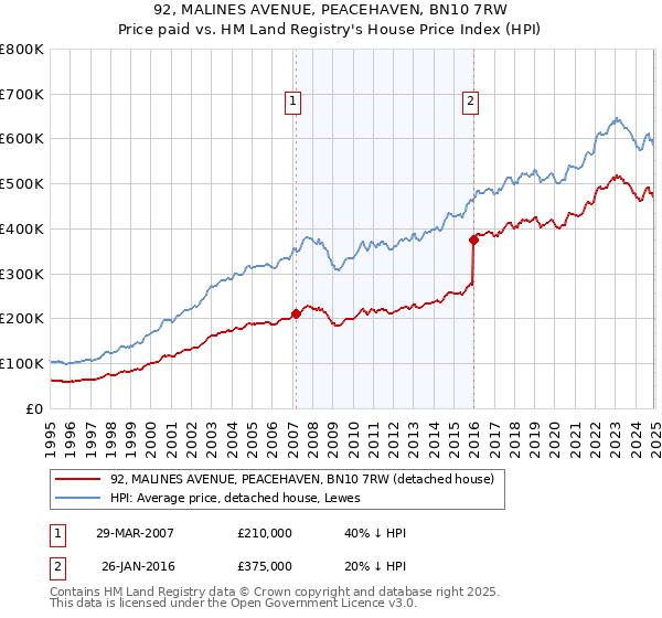 92, MALINES AVENUE, PEACEHAVEN, BN10 7RW: Price paid vs HM Land Registry's House Price Index