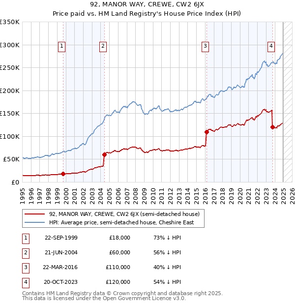92, MANOR WAY, CREWE, CW2 6JX: Price paid vs HM Land Registry's House Price Index