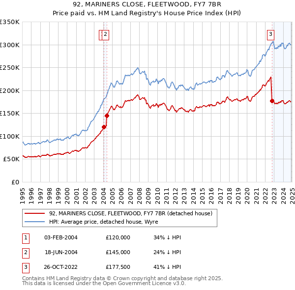 92, MARINERS CLOSE, FLEETWOOD, FY7 7BR: Price paid vs HM Land Registry's House Price Index