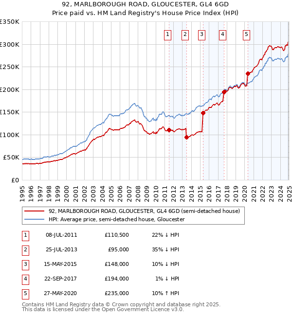 92, MARLBOROUGH ROAD, GLOUCESTER, GL4 6GD: Price paid vs HM Land Registry's House Price Index