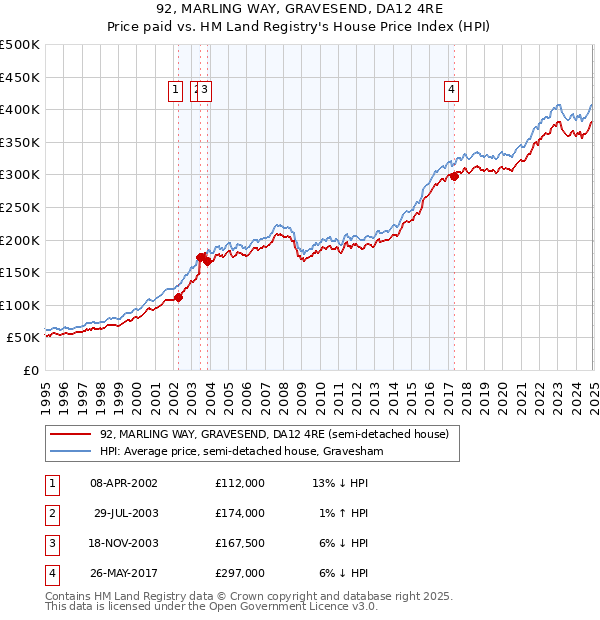 92, MARLING WAY, GRAVESEND, DA12 4RE: Price paid vs HM Land Registry's House Price Index