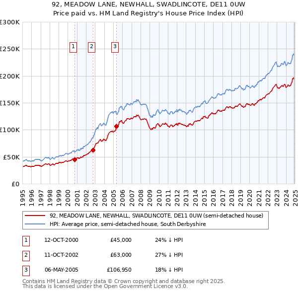92, MEADOW LANE, NEWHALL, SWADLINCOTE, DE11 0UW: Price paid vs HM Land Registry's House Price Index