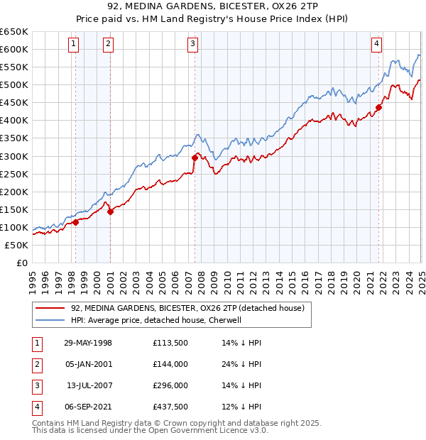 92, MEDINA GARDENS, BICESTER, OX26 2TP: Price paid vs HM Land Registry's House Price Index