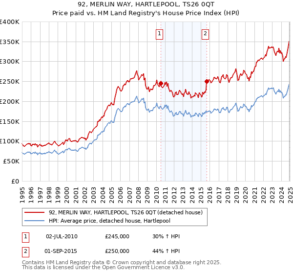 92, MERLIN WAY, HARTLEPOOL, TS26 0QT: Price paid vs HM Land Registry's House Price Index