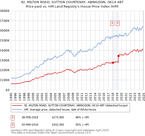 92, MILTON ROAD, SUTTON COURTENAY, ABINGDON, OX14 4BT: Price paid vs HM Land Registry's House Price Index