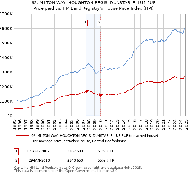92, MILTON WAY, HOUGHTON REGIS, DUNSTABLE, LU5 5UE: Price paid vs HM Land Registry's House Price Index