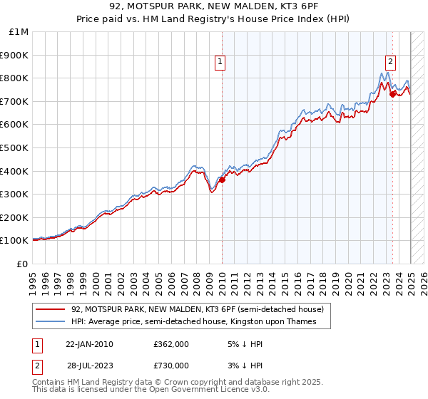 92, MOTSPUR PARK, NEW MALDEN, KT3 6PF: Price paid vs HM Land Registry's House Price Index