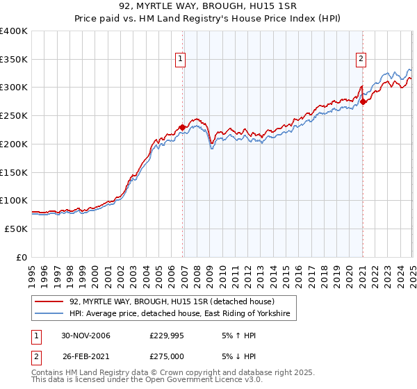 92, MYRTLE WAY, BROUGH, HU15 1SR: Price paid vs HM Land Registry's House Price Index