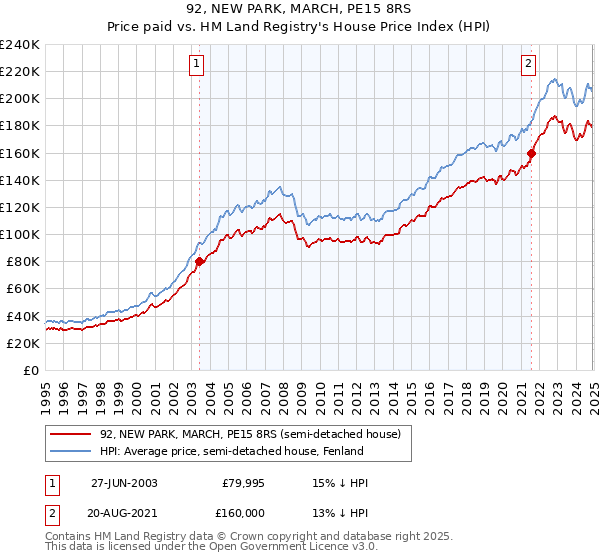 92, NEW PARK, MARCH, PE15 8RS: Price paid vs HM Land Registry's House Price Index