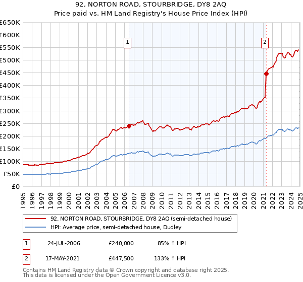 92, NORTON ROAD, STOURBRIDGE, DY8 2AQ: Price paid vs HM Land Registry's House Price Index