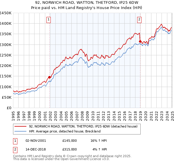 92, NORWICH ROAD, WATTON, THETFORD, IP25 6DW: Price paid vs HM Land Registry's House Price Index