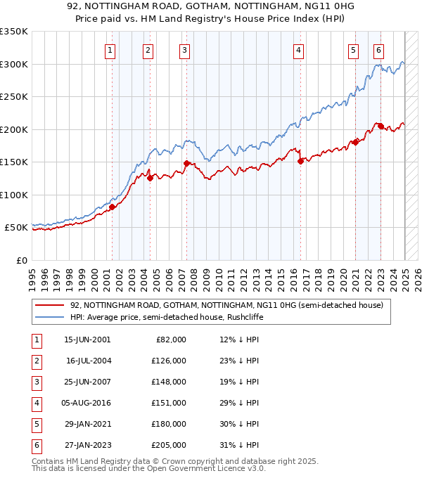 92, NOTTINGHAM ROAD, GOTHAM, NOTTINGHAM, NG11 0HG: Price paid vs HM Land Registry's House Price Index