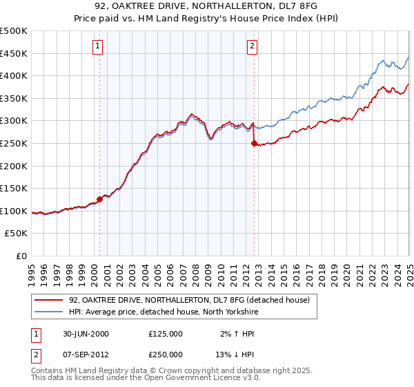 92, OAKTREE DRIVE, NORTHALLERTON, DL7 8FG: Price paid vs HM Land Registry's House Price Index