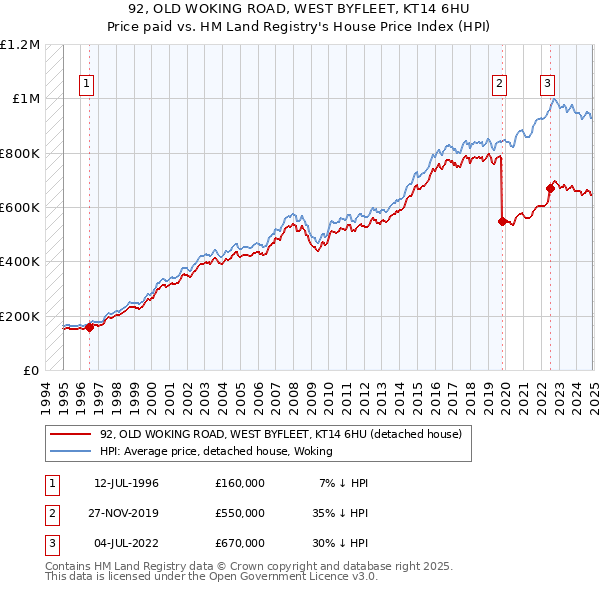 92, OLD WOKING ROAD, WEST BYFLEET, KT14 6HU: Price paid vs HM Land Registry's House Price Index