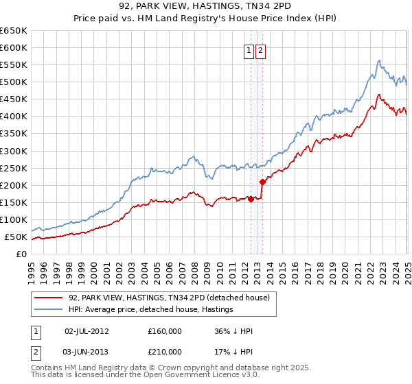 92, PARK VIEW, HASTINGS, TN34 2PD: Price paid vs HM Land Registry's House Price Index