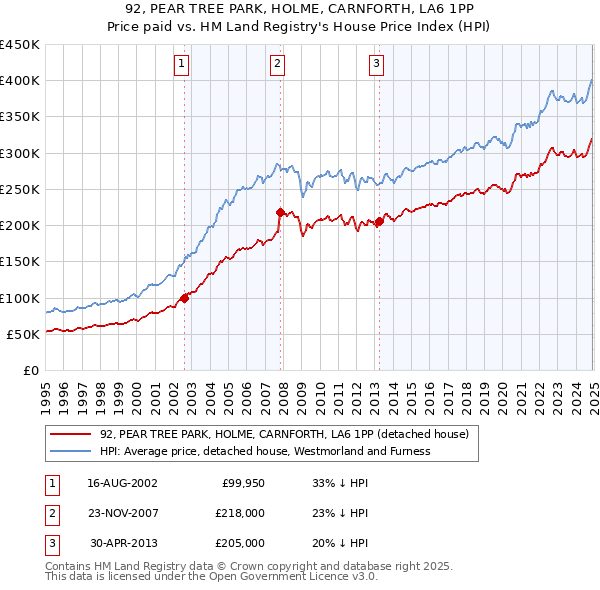 92, PEAR TREE PARK, HOLME, CARNFORTH, LA6 1PP: Price paid vs HM Land Registry's House Price Index