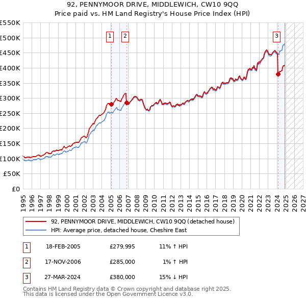 92, PENNYMOOR DRIVE, MIDDLEWICH, CW10 9QQ: Price paid vs HM Land Registry's House Price Index
