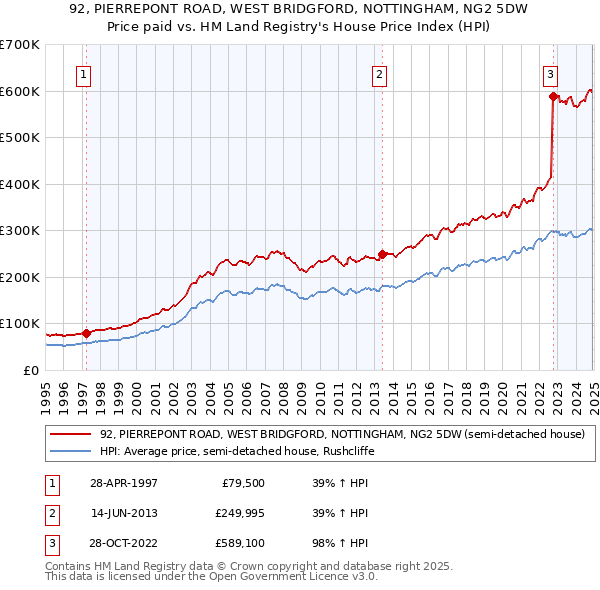 92, PIERREPONT ROAD, WEST BRIDGFORD, NOTTINGHAM, NG2 5DW: Price paid vs HM Land Registry's House Price Index