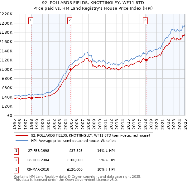 92, POLLARDS FIELDS, KNOTTINGLEY, WF11 8TD: Price paid vs HM Land Registry's House Price Index