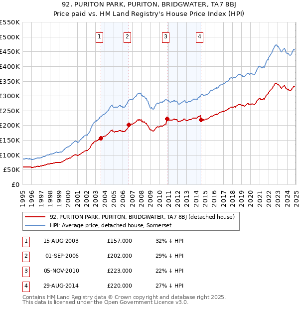 92, PURITON PARK, PURITON, BRIDGWATER, TA7 8BJ: Price paid vs HM Land Registry's House Price Index