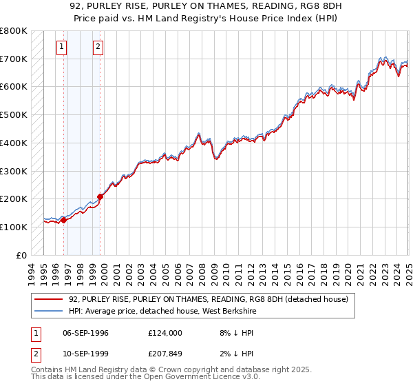 92, PURLEY RISE, PURLEY ON THAMES, READING, RG8 8DH: Price paid vs HM Land Registry's House Price Index