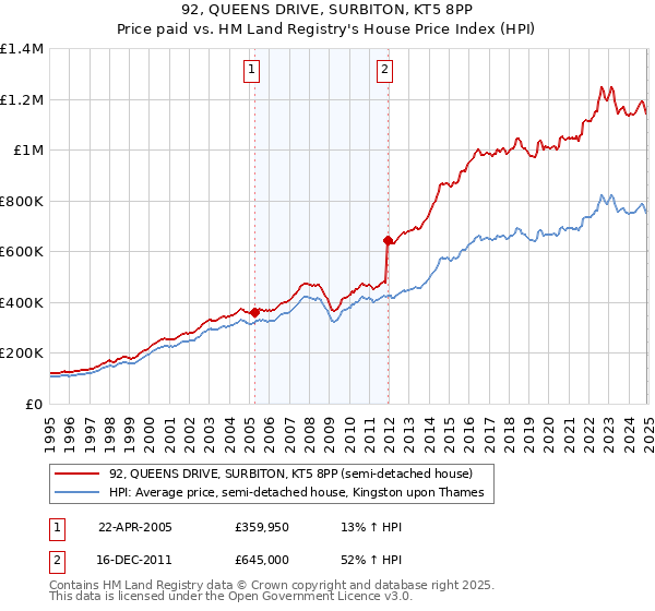 92, QUEENS DRIVE, SURBITON, KT5 8PP: Price paid vs HM Land Registry's House Price Index