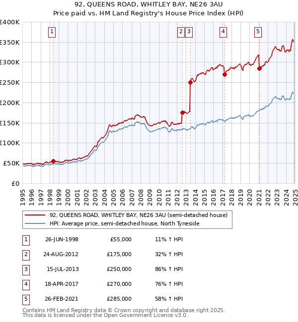 92, QUEENS ROAD, WHITLEY BAY, NE26 3AU: Price paid vs HM Land Registry's House Price Index